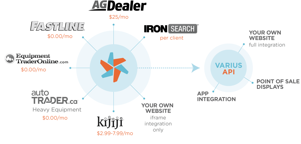 Varius listings connected to supported publishing endpoints